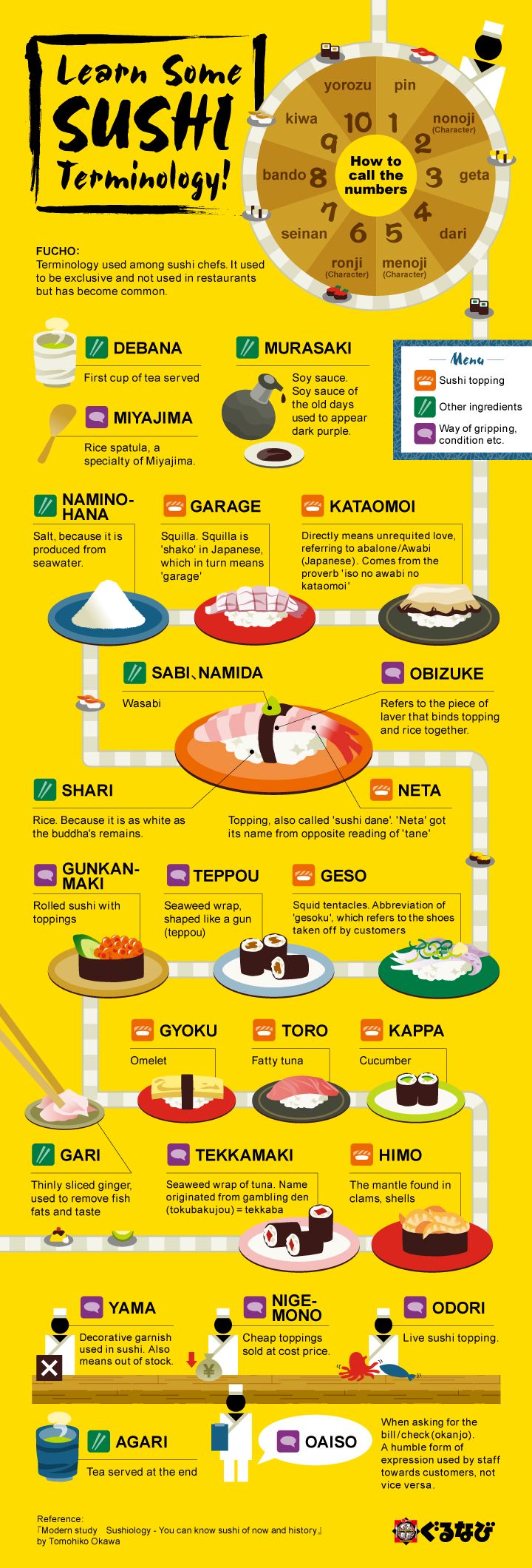 Learn Sushi Terminology