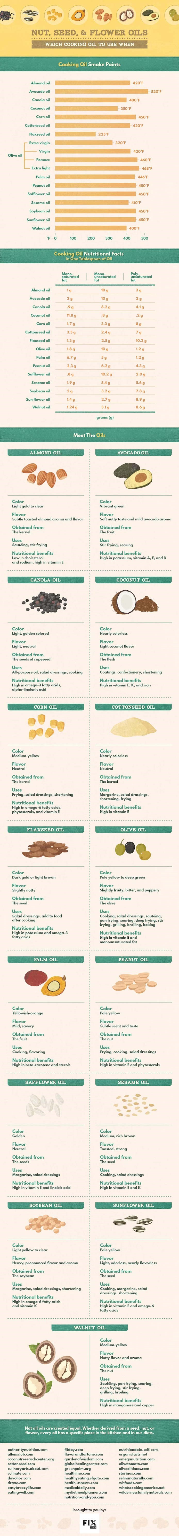 Nut, Seed & Flower Oils