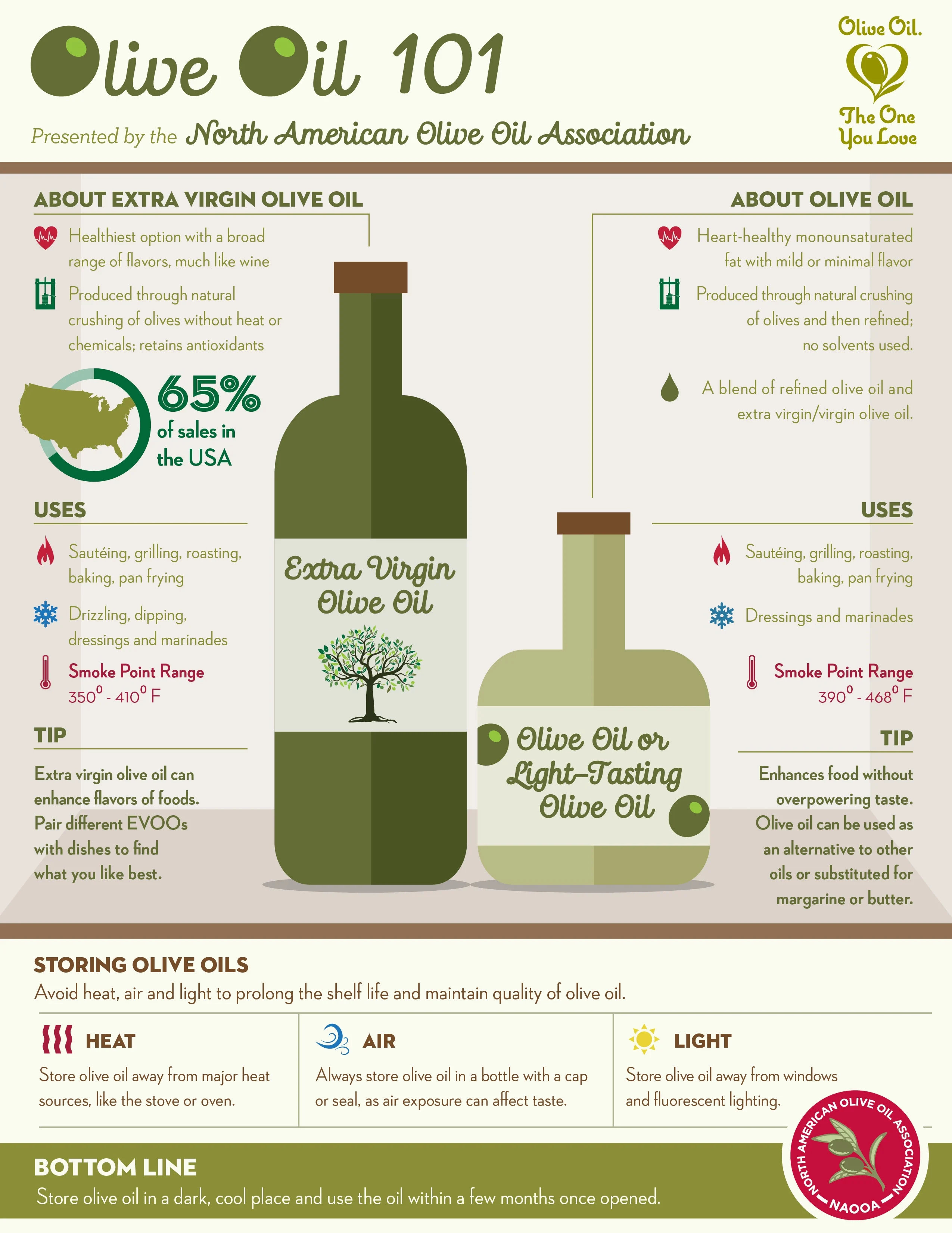 Olive Oil 101