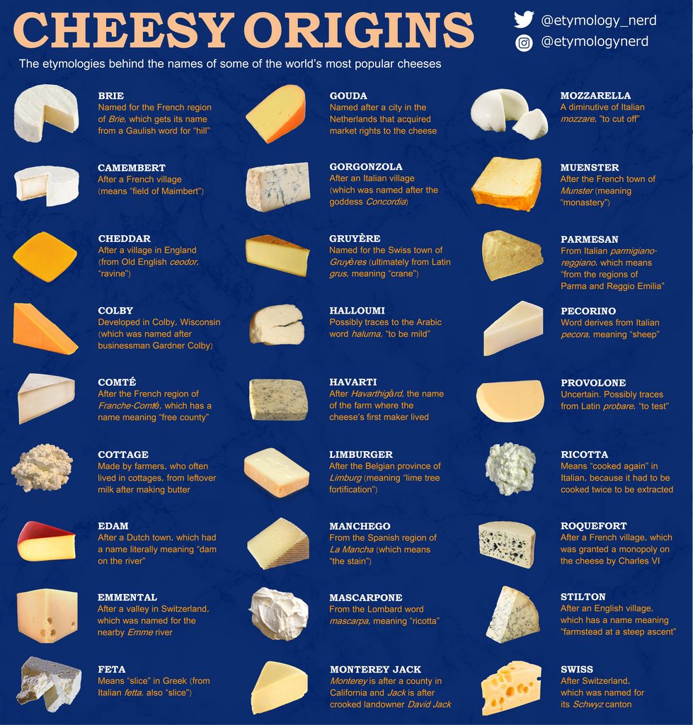 The Etymology of Popular Cheese Names