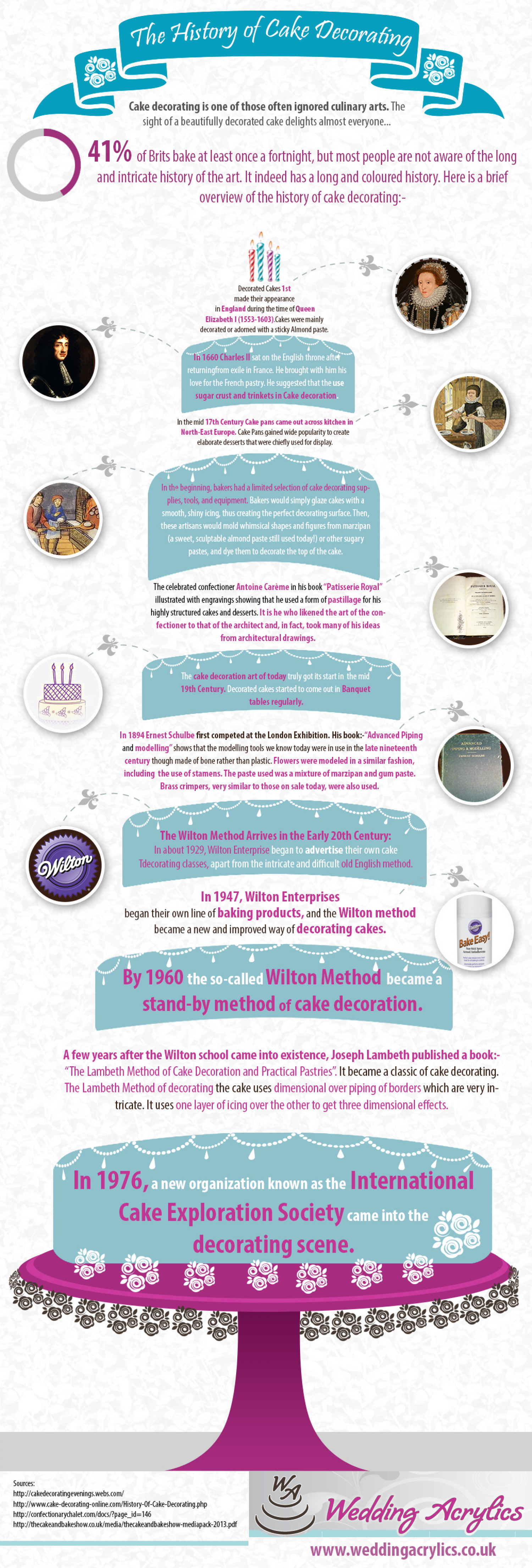 The History of Cake Decorating