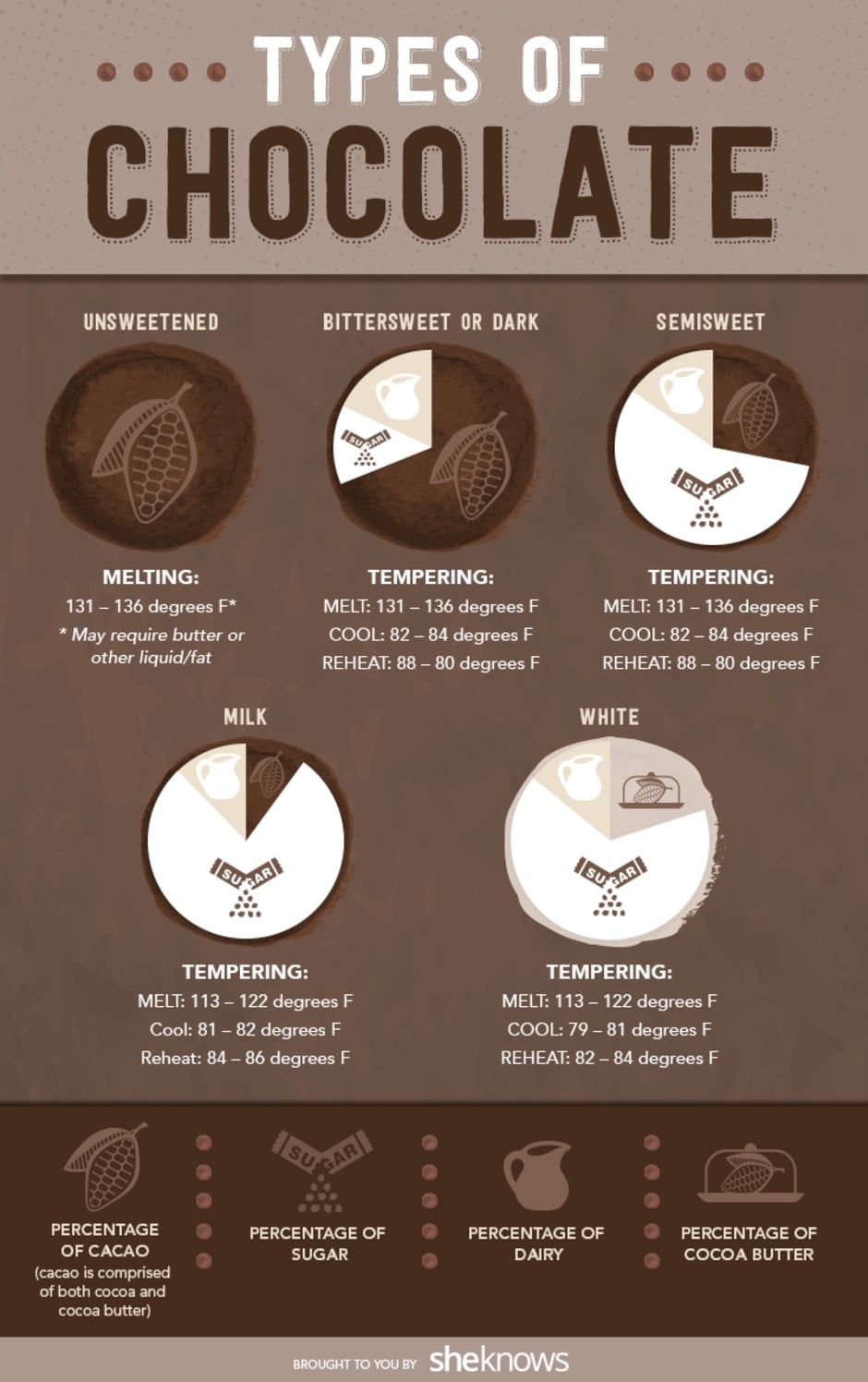 Types of Chocolate