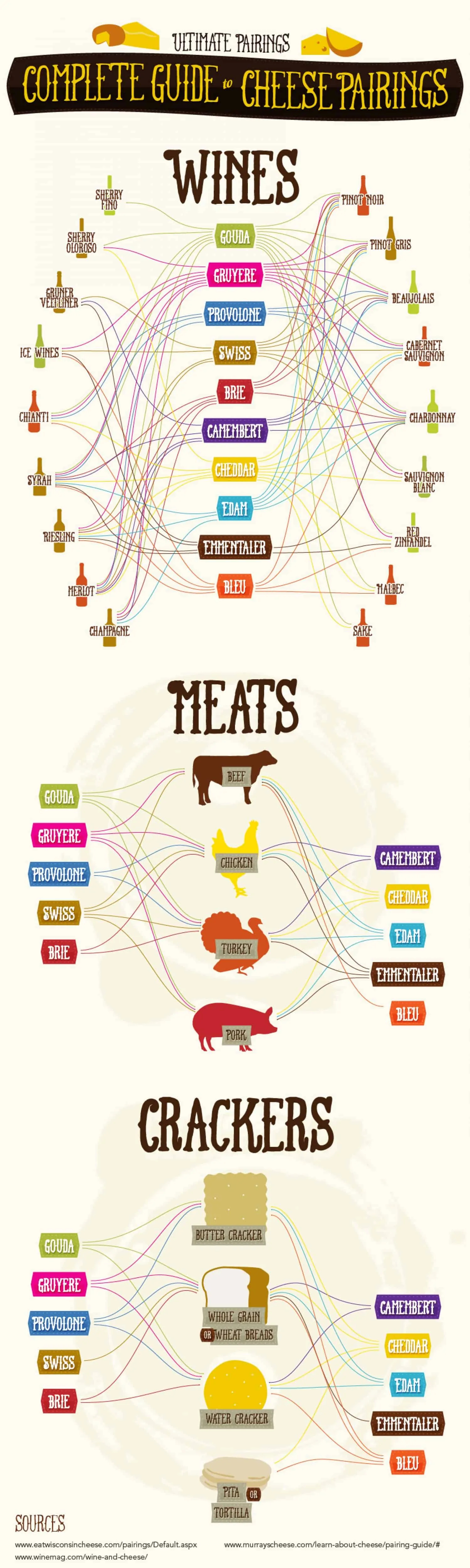 Ultimate Guide to Cheese Pairing