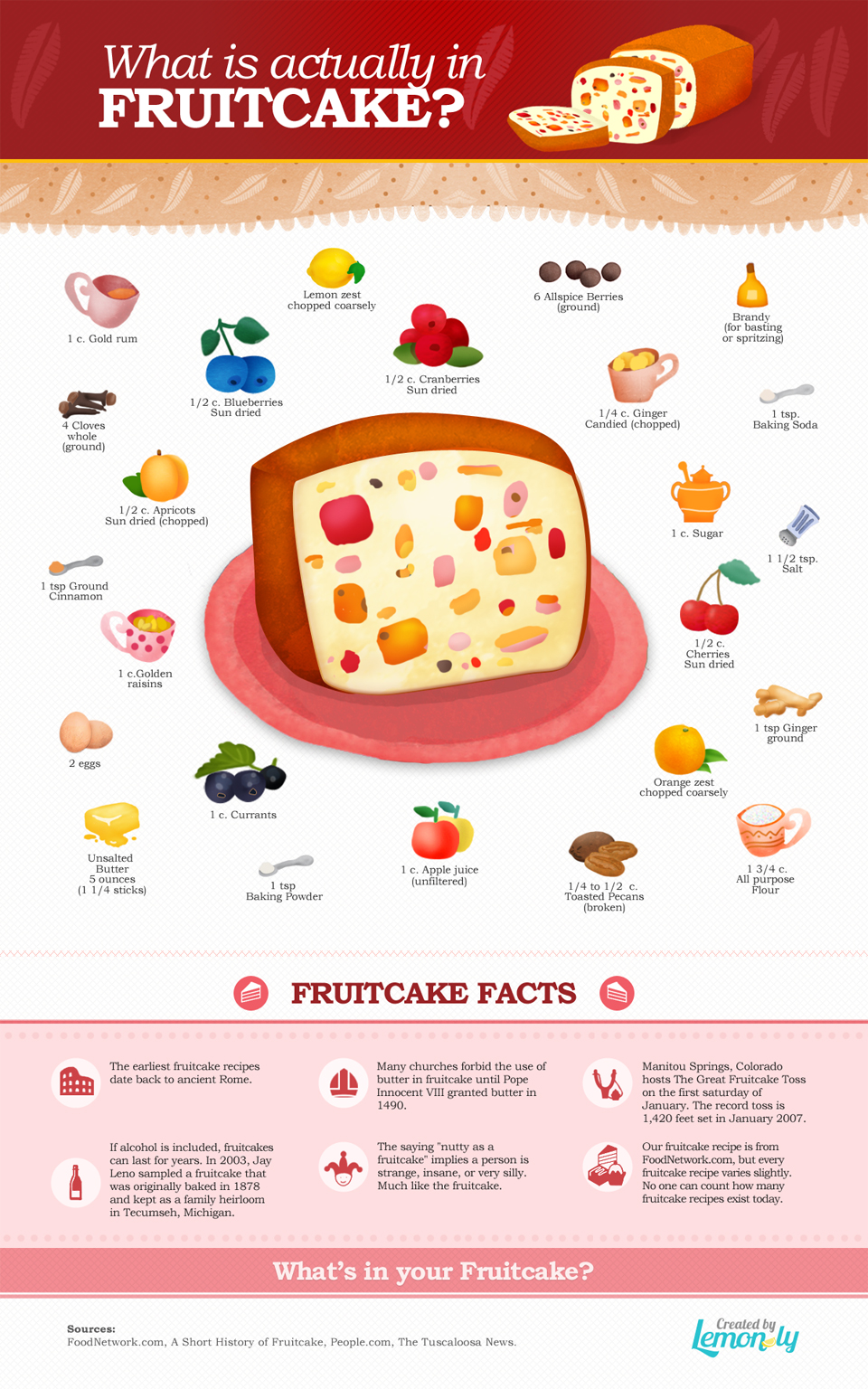 What is Actually in Fruitcake