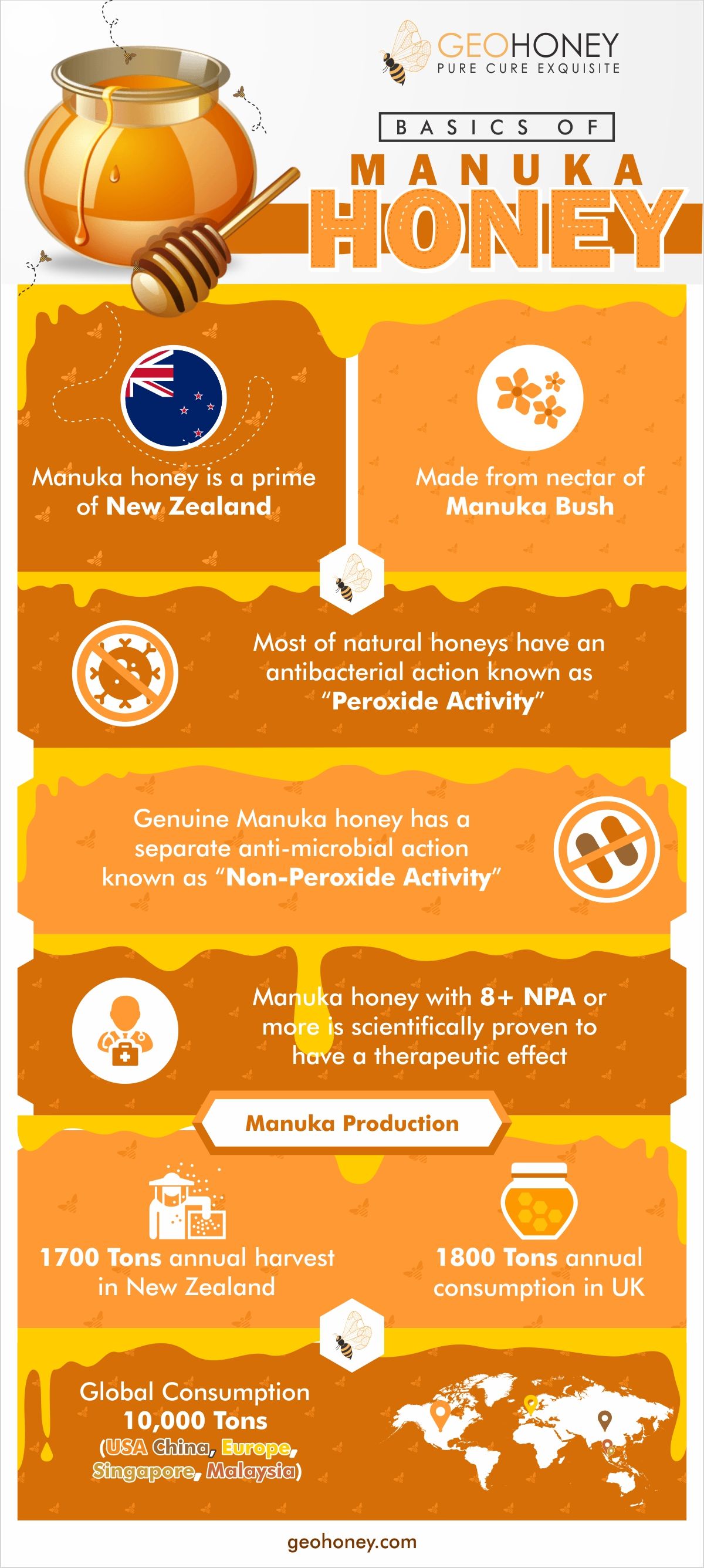 What is Manuka Honey