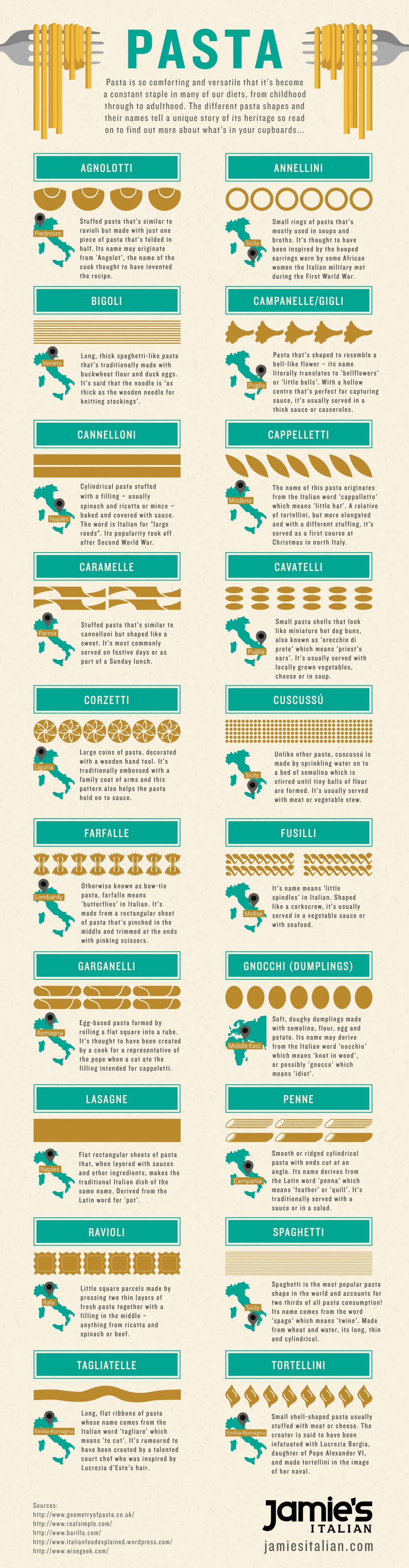 20 Pasta Shapes Explained