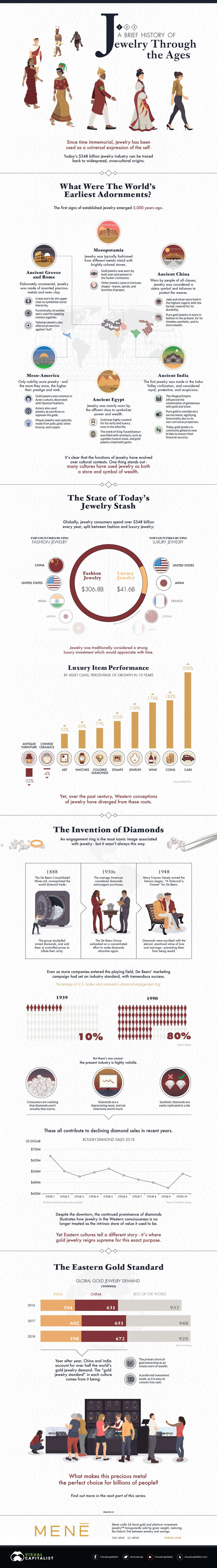 A Brief History of Jewelry Through the Ages