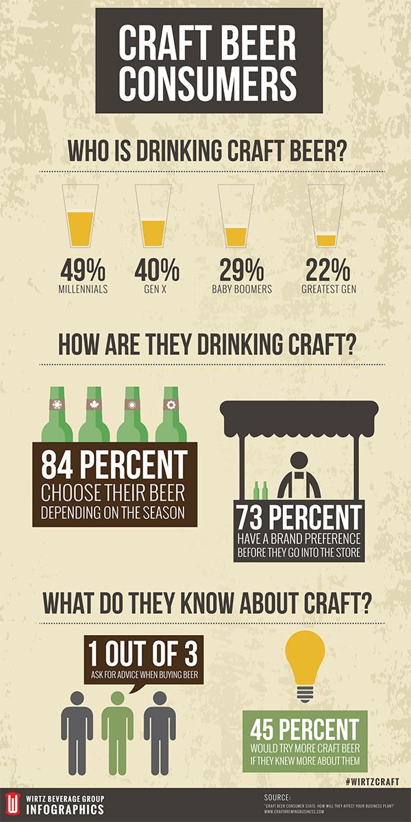 Craft Beer Consumers