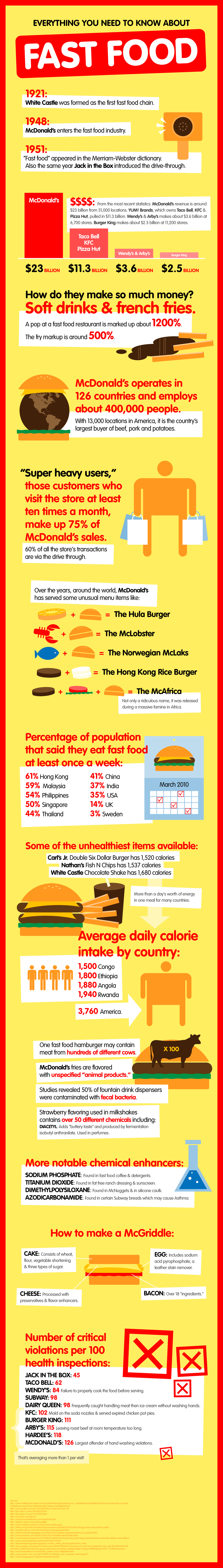 Everything You Need to Know About Fast Food Facts