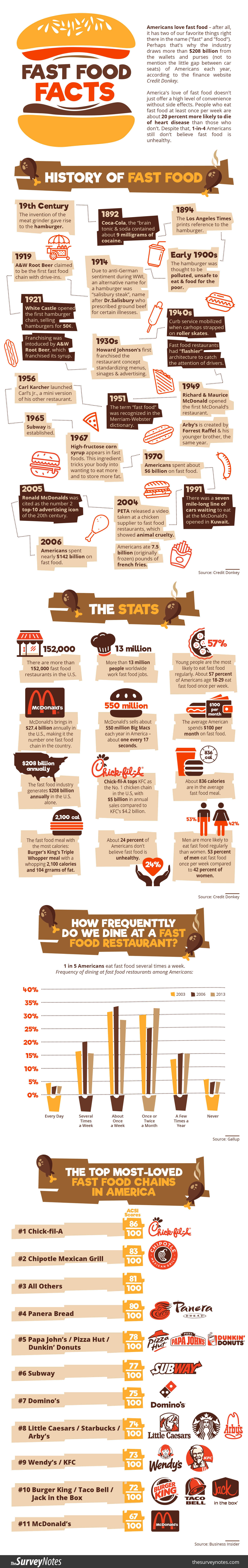 Fast Food History, Facts & Consumer Statistics