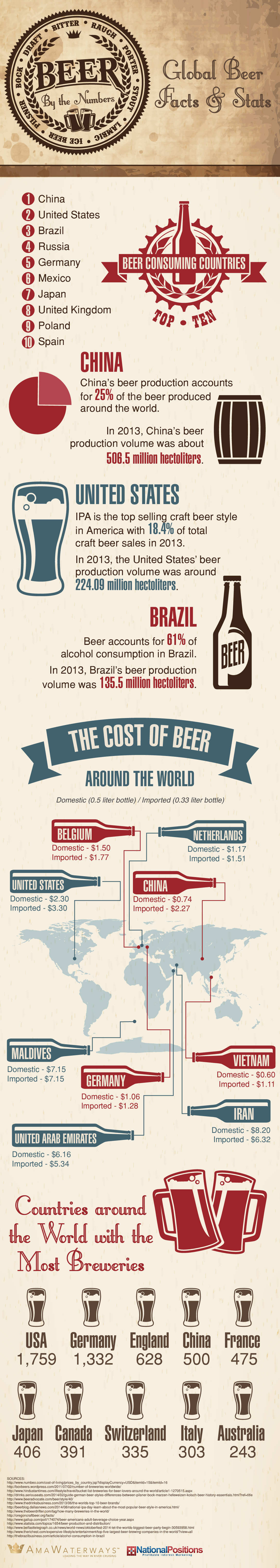 Global Beer Facts & Stats