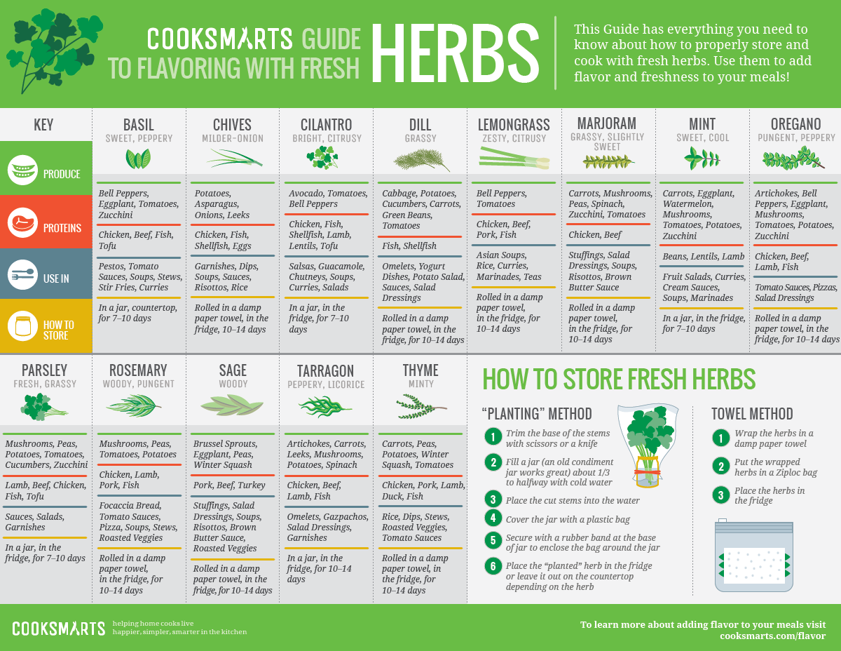 Guide to Flavoring With Fresh Herbs