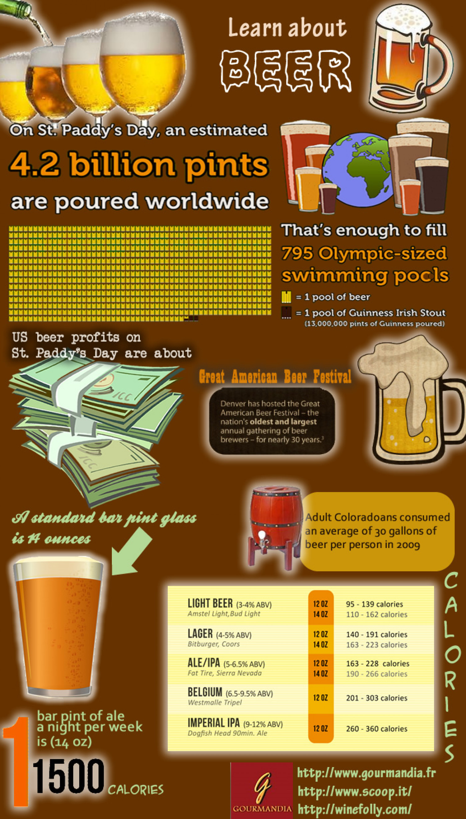 Learn About Beer