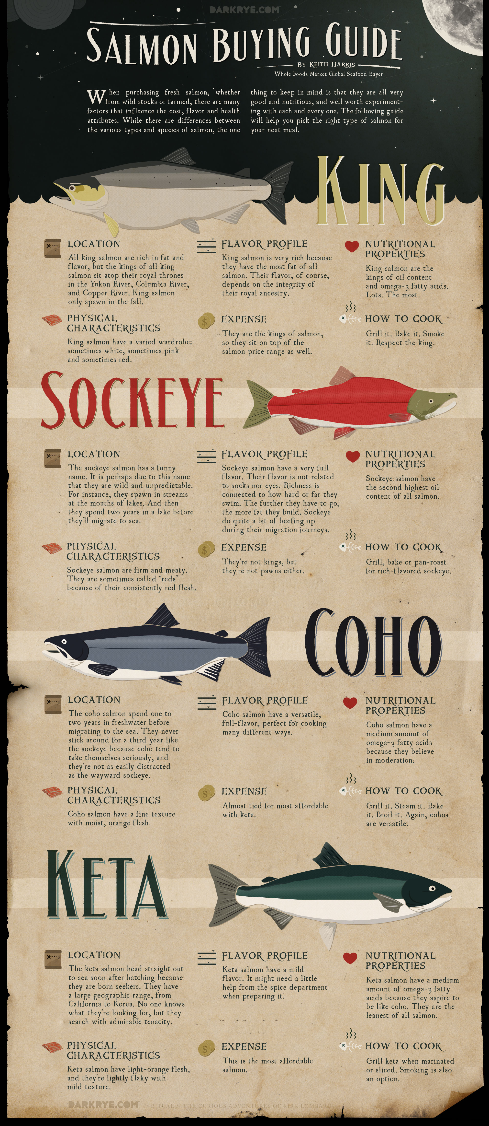 Salmon Buying Guide