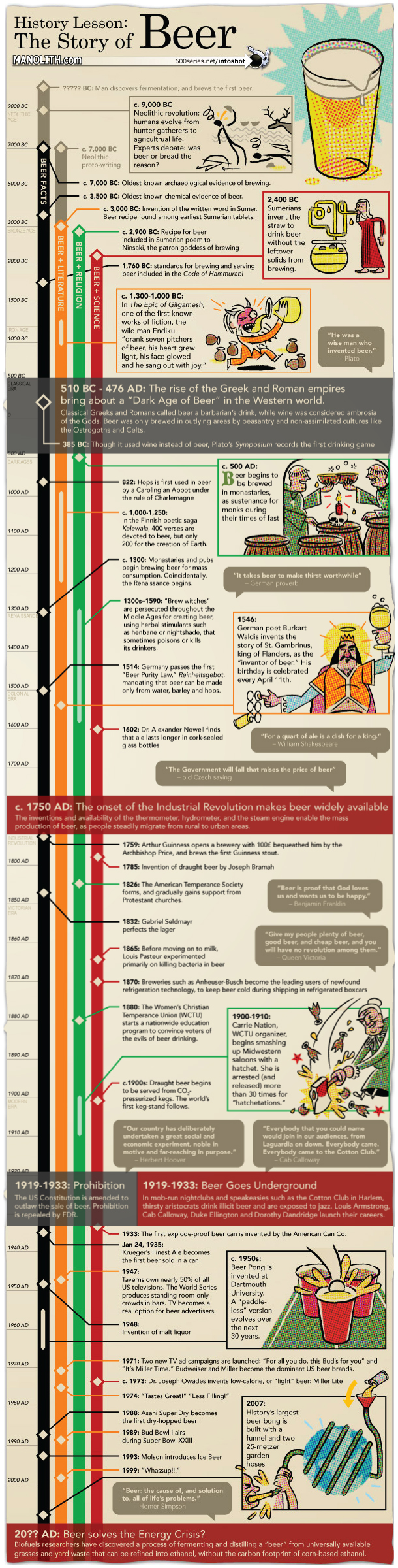 The History of Beer