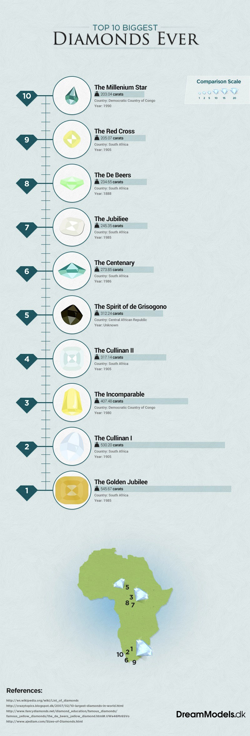 The Worlds Top 10 Biggest Diamonds