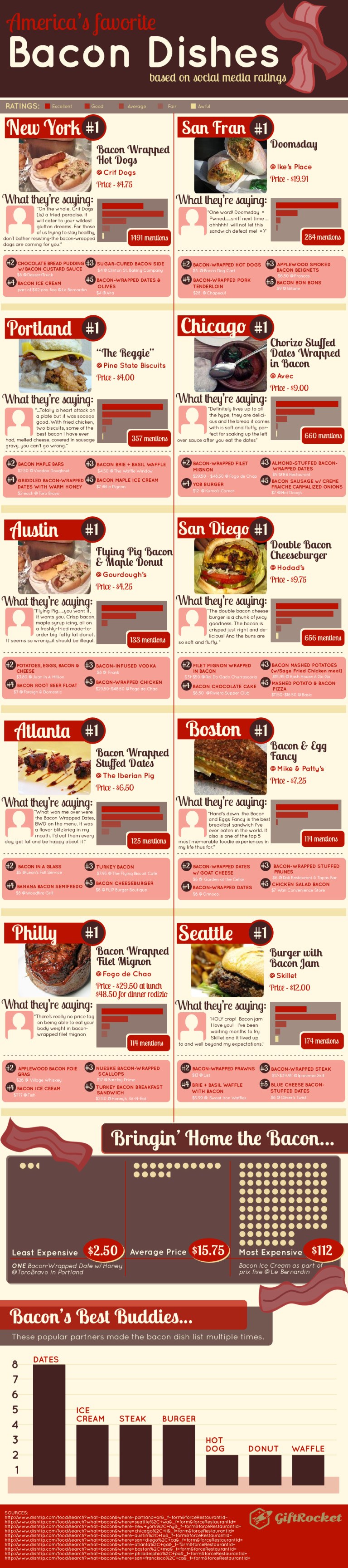 America’s Favourite Bacon Dishes