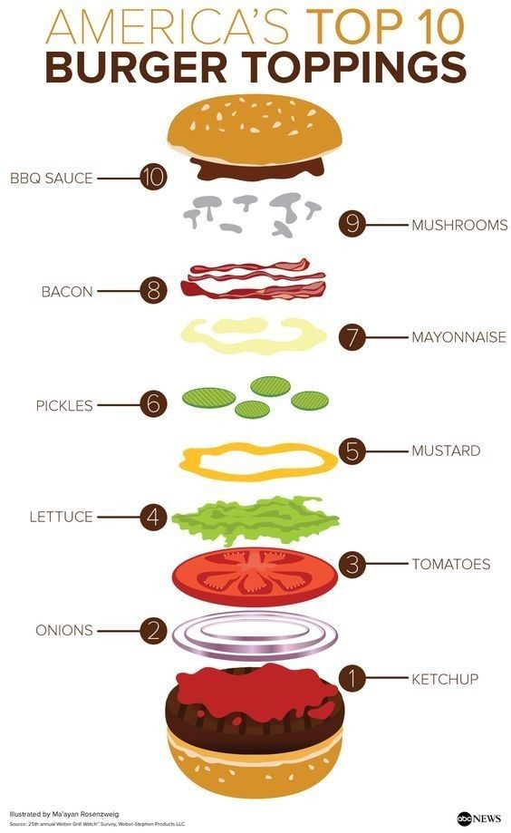 America's Top 10 Burger Toppings