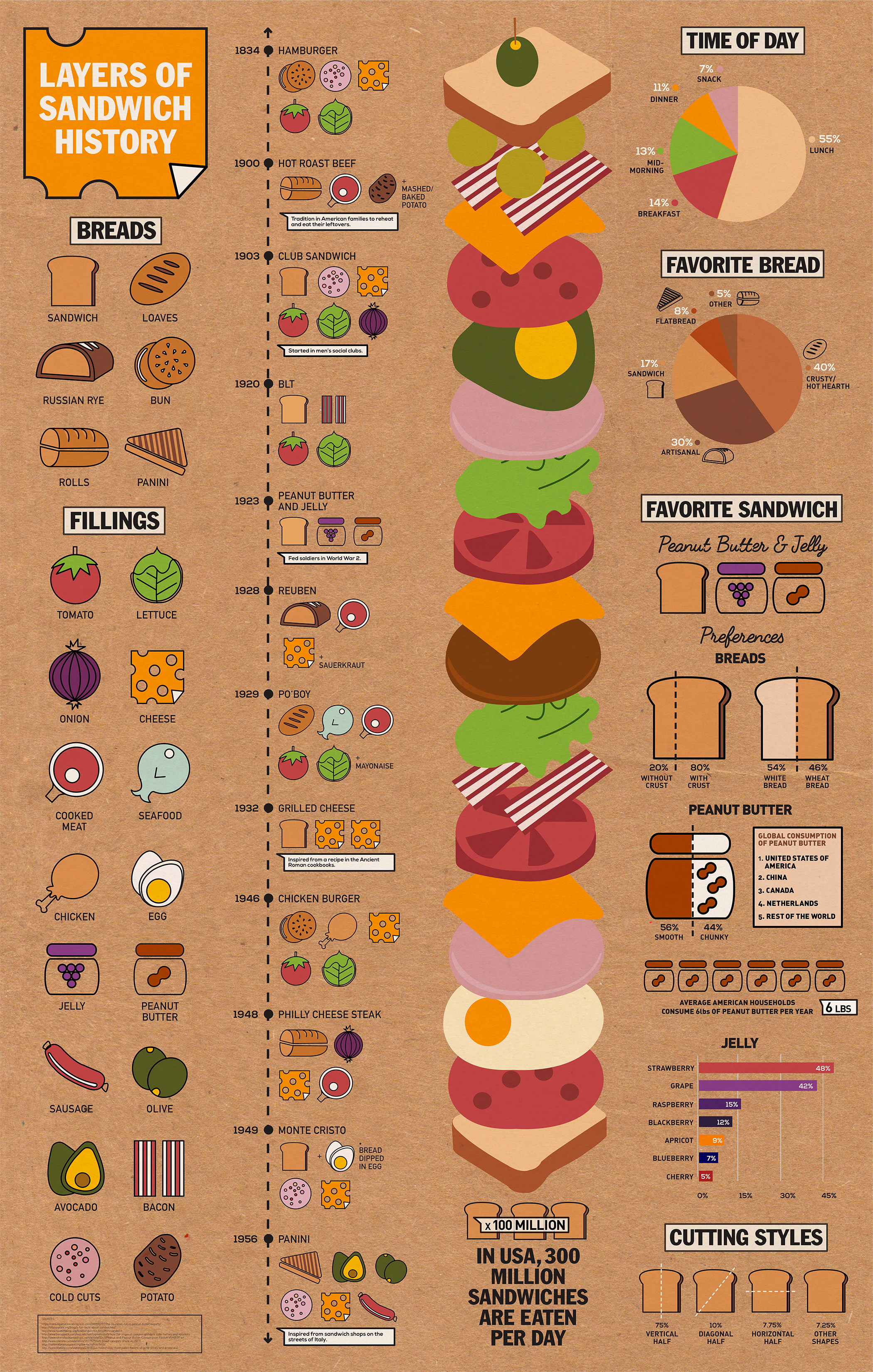 Layers of Sandwich History