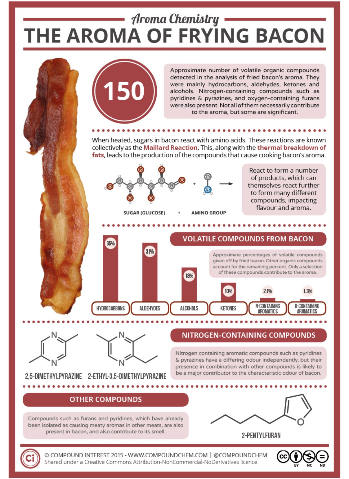 The Aroma of Frying Bacon