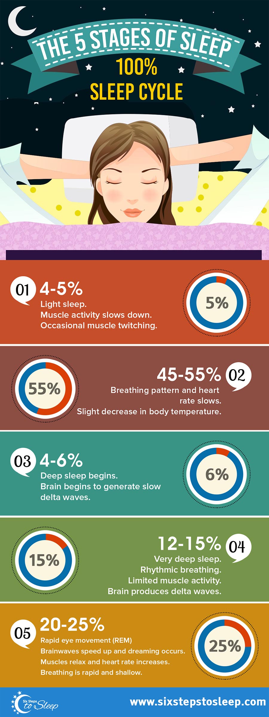 Understanding the Sleep Cycle & Stages of Sleep